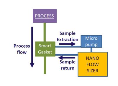 A NanoFlowSizer accessory for more demanding flow conditions